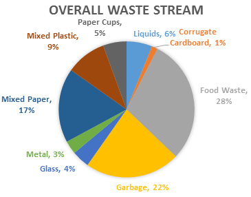 Pie chart showing breakdown of waste at Seattle Central