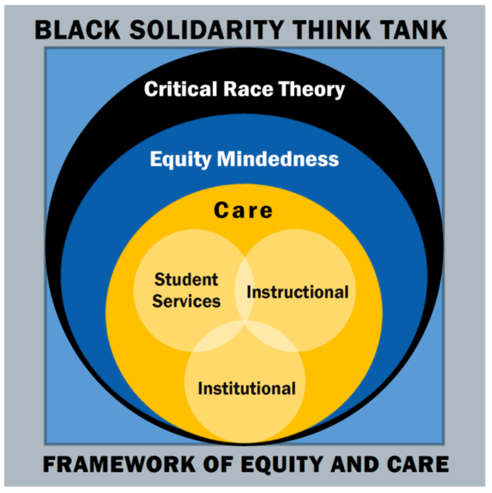 Image Description - Title at top: Black Solidarity Think Tank Image of 3 stacked multi-colored circles inside a gray frame on a light blue background. The outer black circle is labeled Critical Race Theory; the middle bright blue circle is labeled Equity Mindedness; and the inner bright yellow circle is labeled Care. Three additional light yellow intersecting circles sit inside the Care circle, and they are labeled Student Services, Instructional, and Institutional. Subtitle at bottom: Framework of Equity and Care