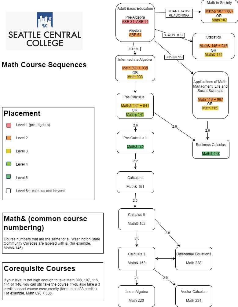 Flow chart